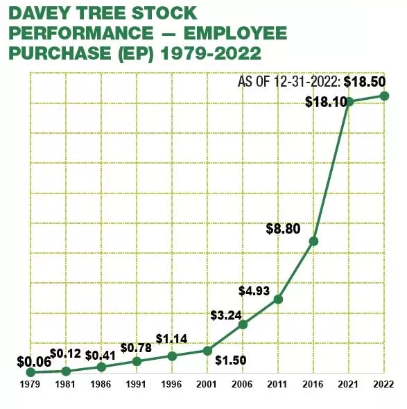 Image of chart of rise in stock value from 1979-2022